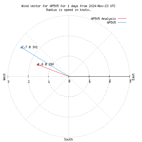 Wind vector chart