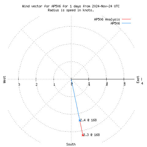 Wind vector chart