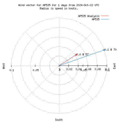 Wind vector chart