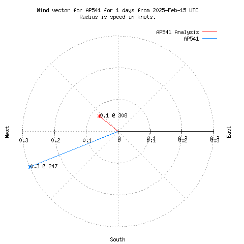 Wind vector chart