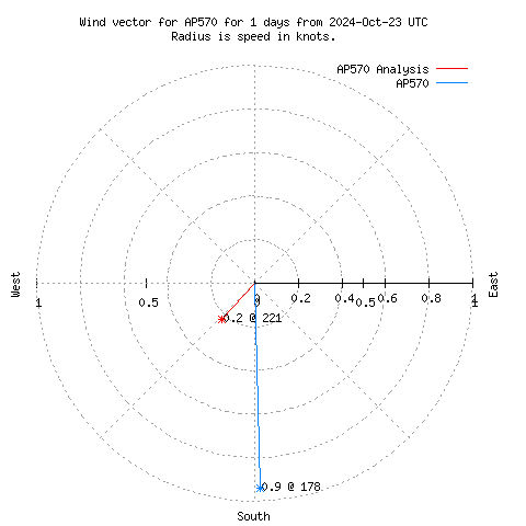 Wind vector chart