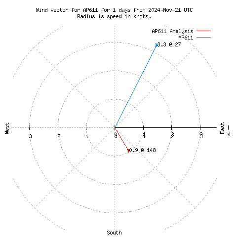 Wind vector chart