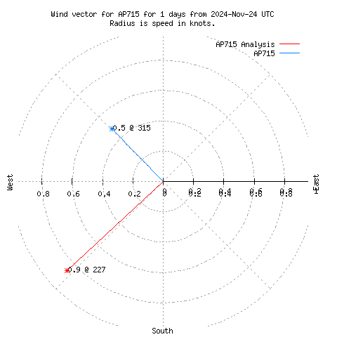 Wind vector chart