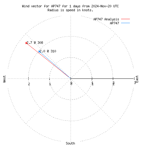 Wind vector chart