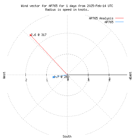 Wind vector chart