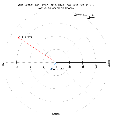 Wind vector chart