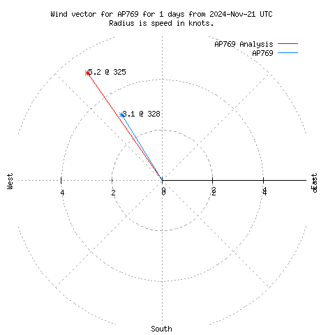 Wind vector chart