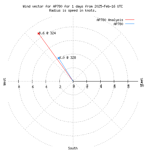 Wind vector chart