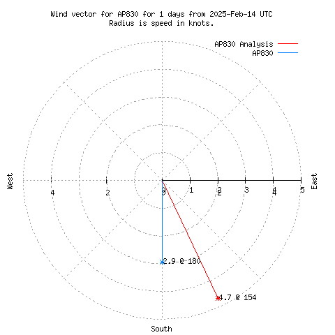 Wind vector chart