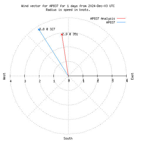 Wind vector chart