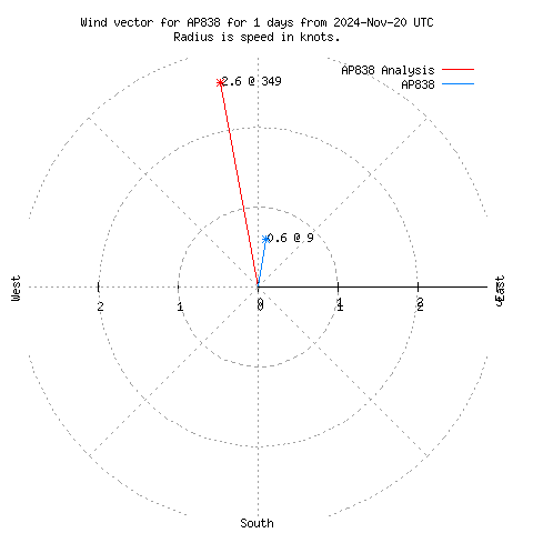 Wind vector chart