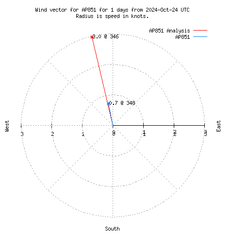 Wind vector chart