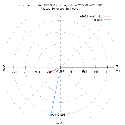 Wind vector chart