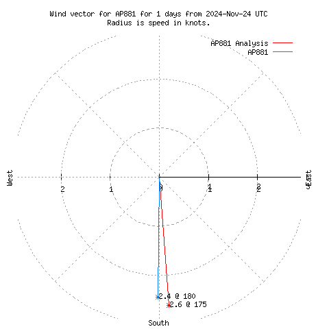 Wind vector chart