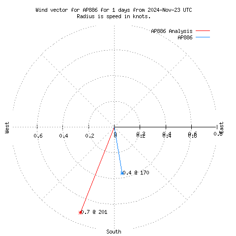 Wind vector chart