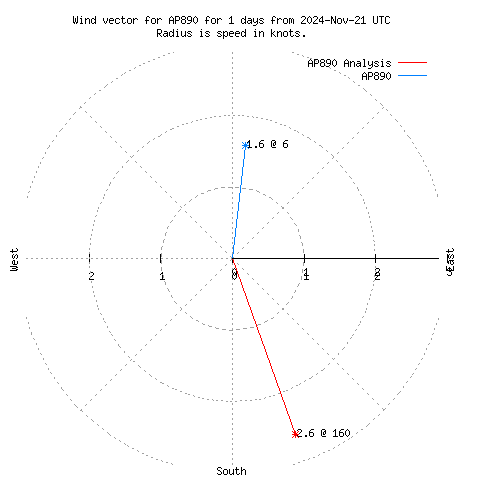 Wind vector chart