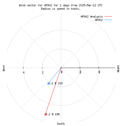 Wind vector chart