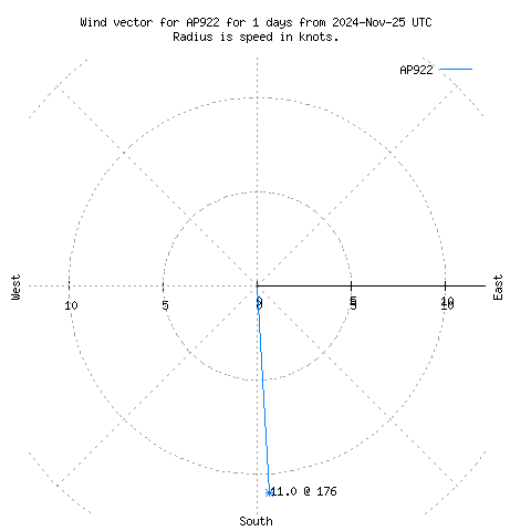 Wind vector chart