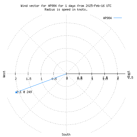 Wind vector chart