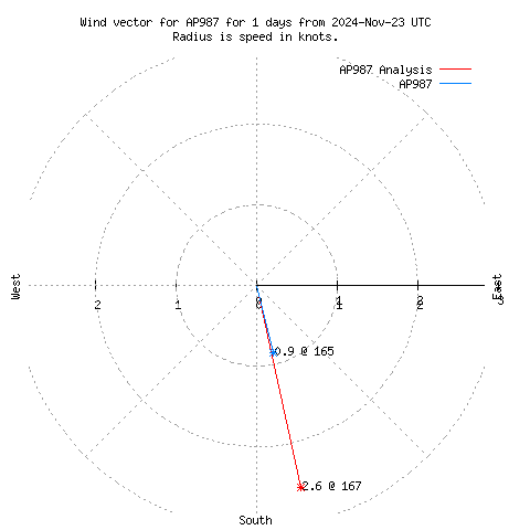 Wind vector chart