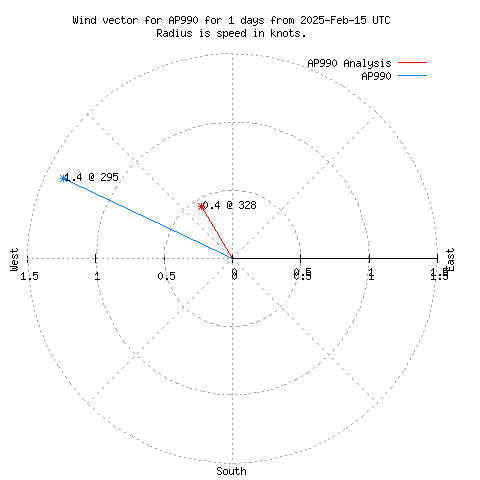 Wind vector chart