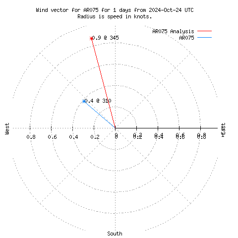 Wind vector chart