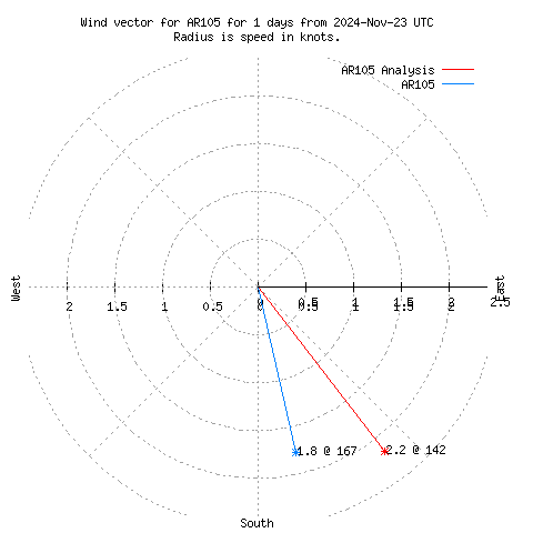 Wind vector chart