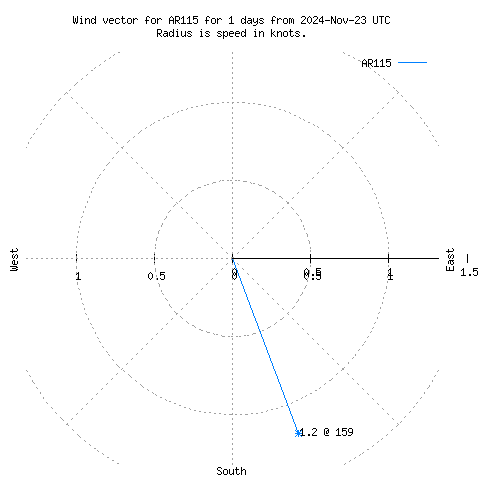 Wind vector chart