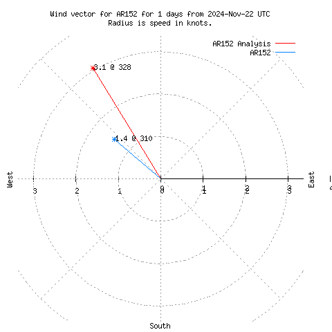 Wind vector chart