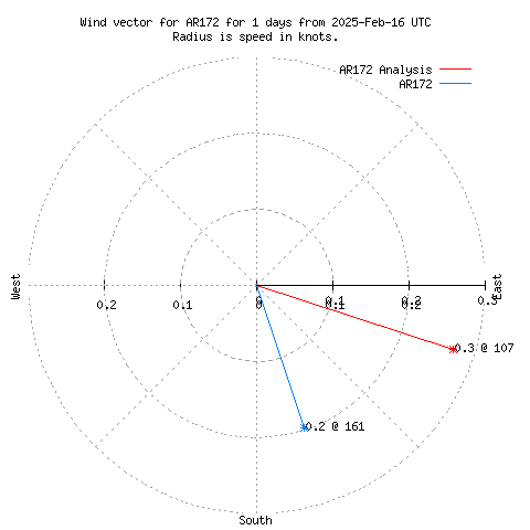 Wind vector chart