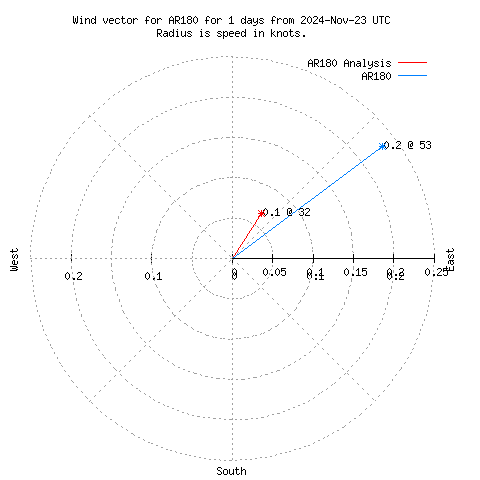 Wind vector chart