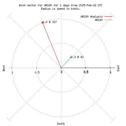 Wind vector chart