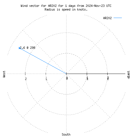 Wind vector chart