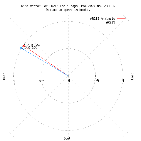 Wind vector chart