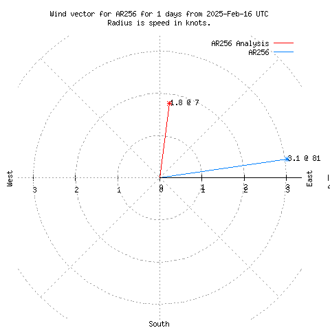 Wind vector chart