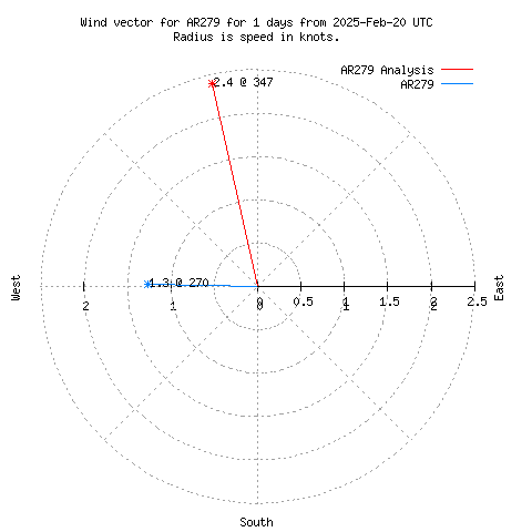 Wind vector chart