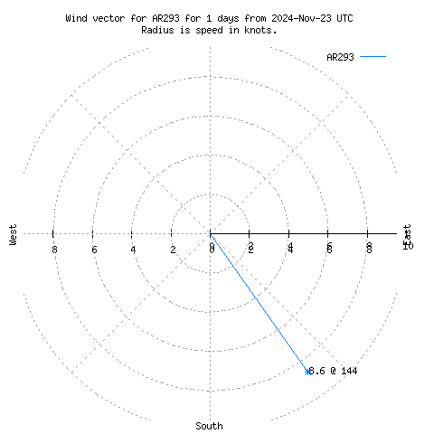 Wind vector chart