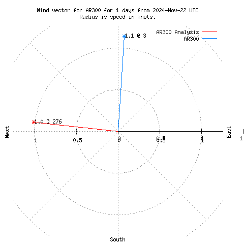 Wind vector chart