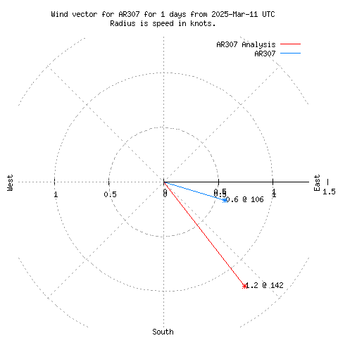 Wind vector chart