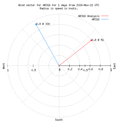 Wind vector chart