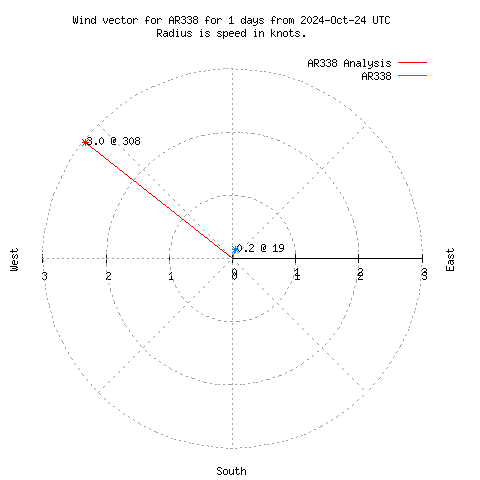 Wind vector chart