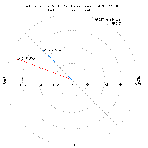 Wind vector chart