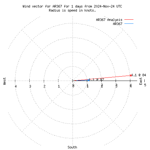 Wind vector chart