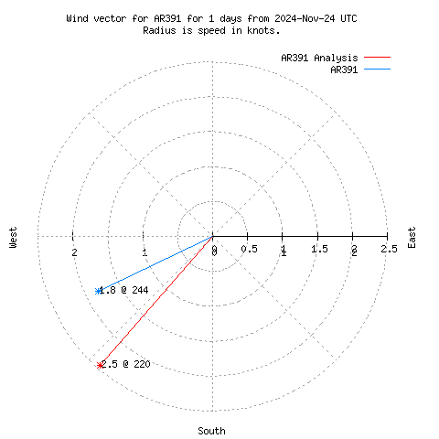 Wind vector chart