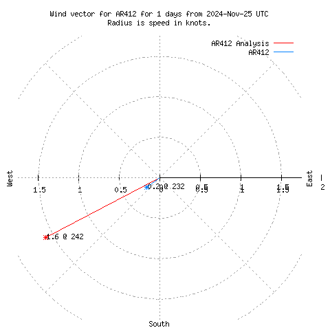 Wind vector chart