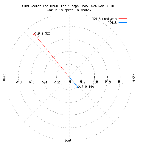 Wind vector chart