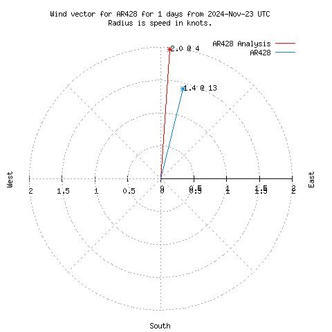 Wind vector chart