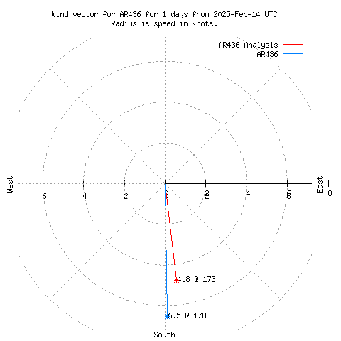 Wind vector chart