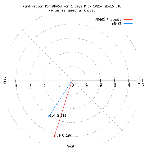 Wind vector chart