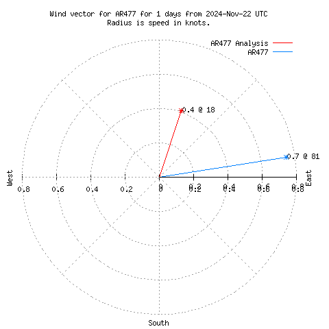 Wind vector chart